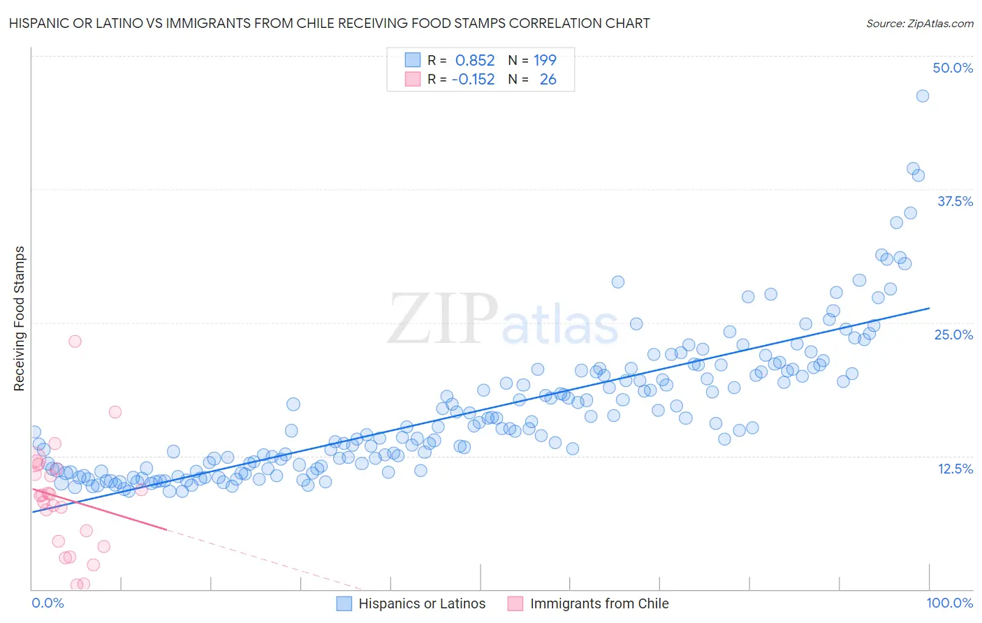 Hispanic or Latino vs Immigrants from Chile Receiving Food Stamps