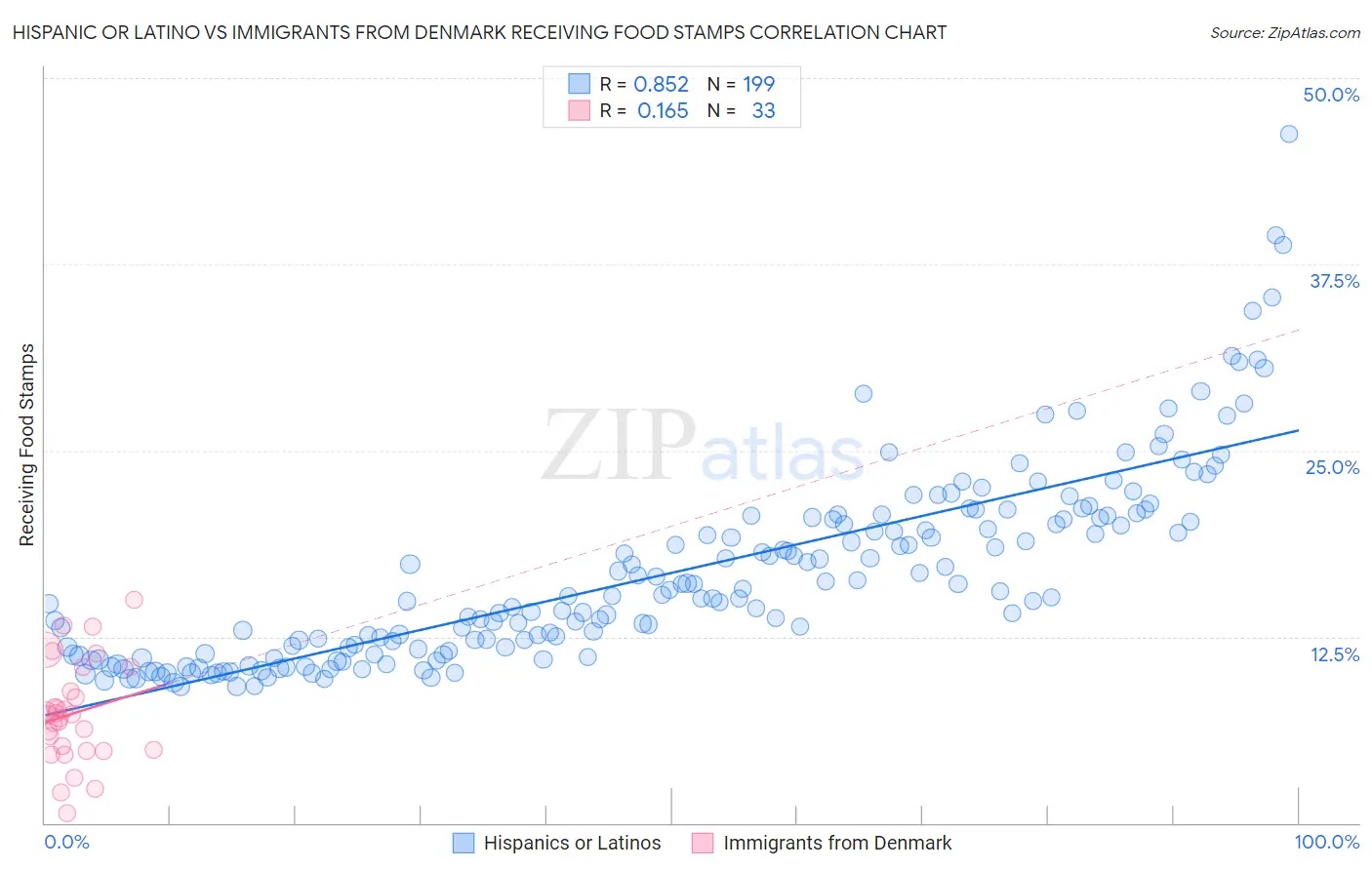 Hispanic or Latino vs Immigrants from Denmark Receiving Food Stamps
