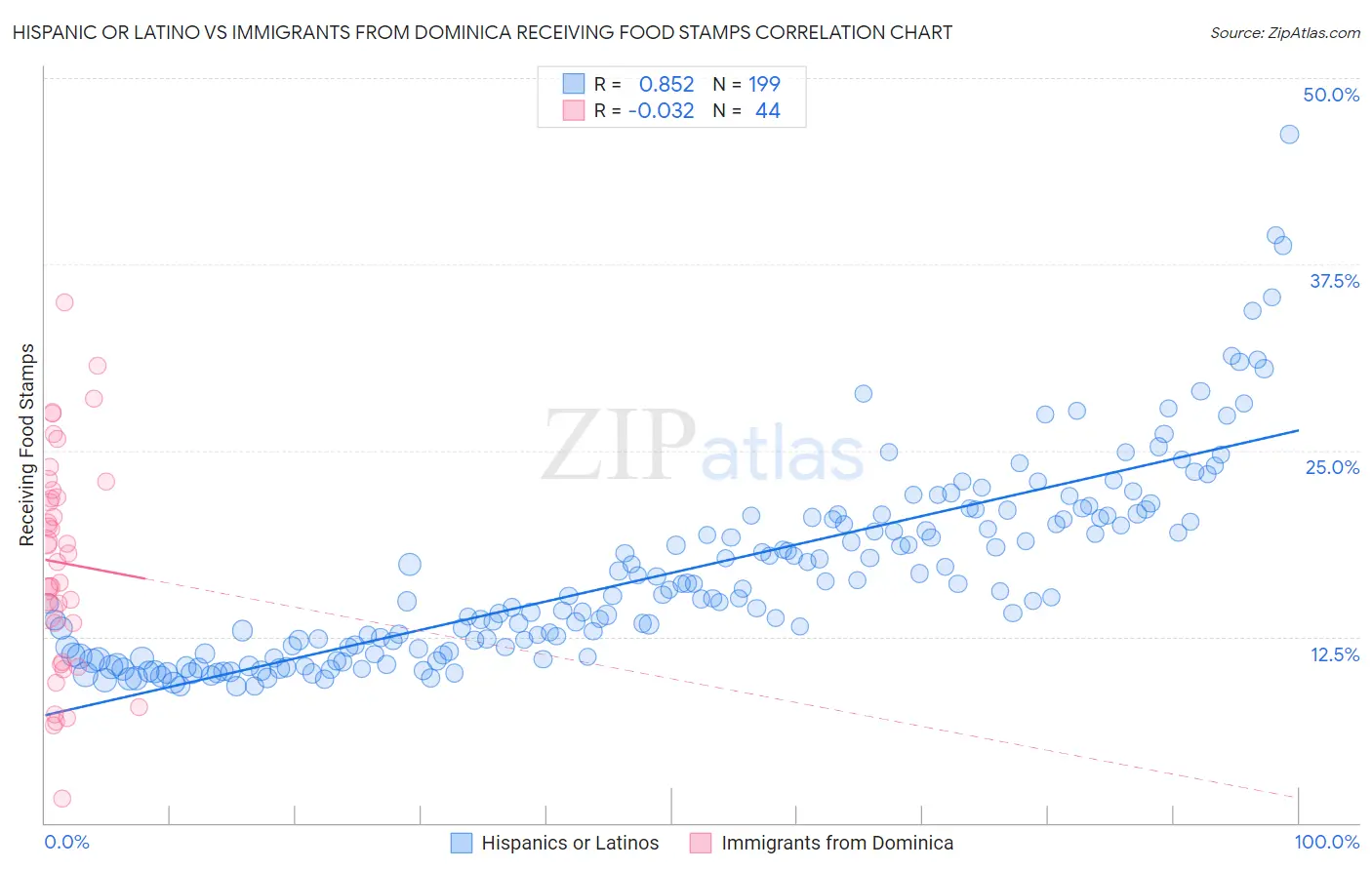 Hispanic or Latino vs Immigrants from Dominica Receiving Food Stamps