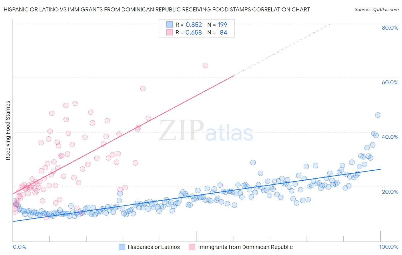 Hispanic or Latino vs Immigrants from Dominican Republic Receiving Food Stamps