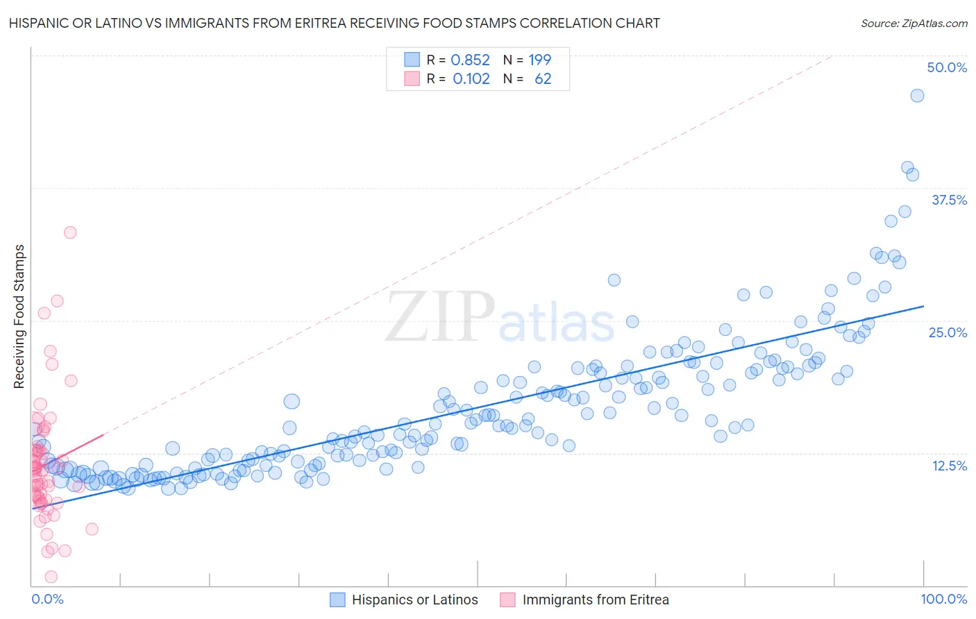 Hispanic or Latino vs Immigrants from Eritrea Receiving Food Stamps