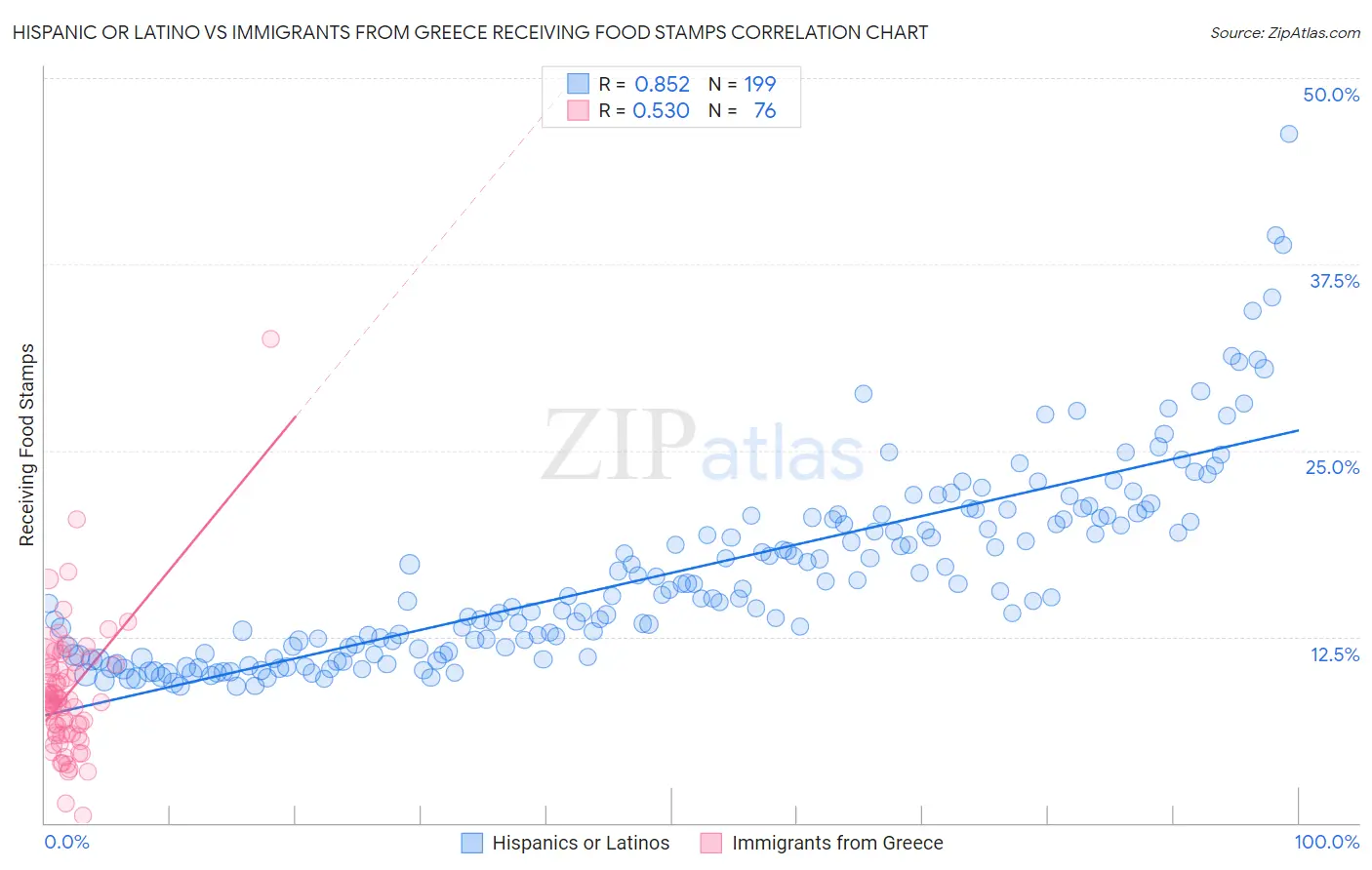 Hispanic or Latino vs Immigrants from Greece Receiving Food Stamps