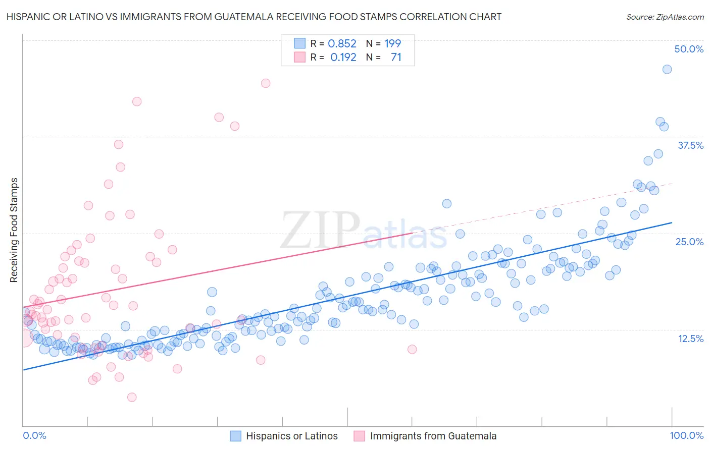 Hispanic or Latino vs Immigrants from Guatemala Receiving Food Stamps