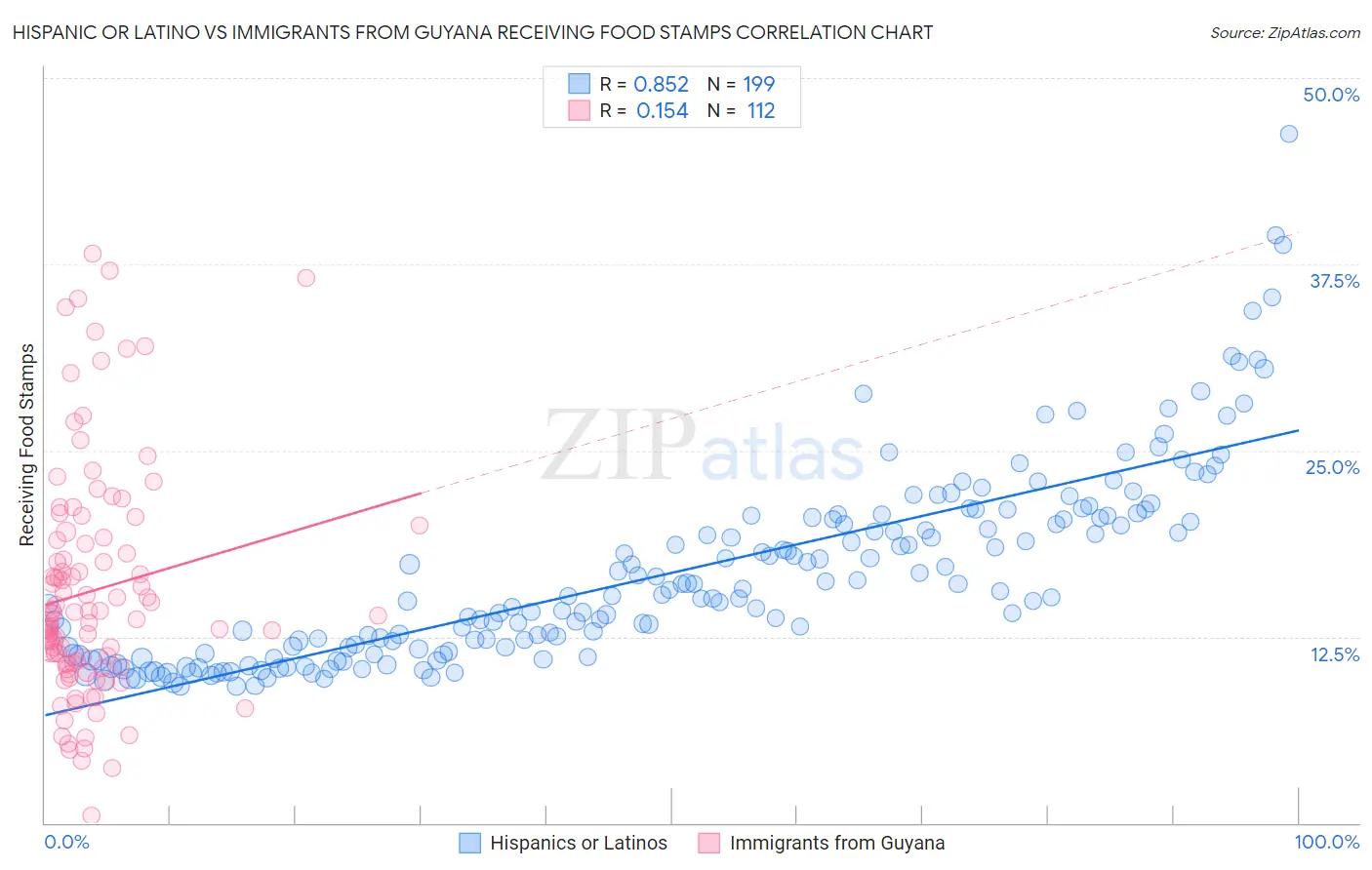 Hispanic or Latino vs Immigrants from Guyana Receiving Food Stamps