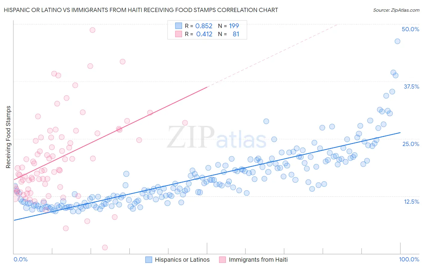 Hispanic or Latino vs Immigrants from Haiti Receiving Food Stamps