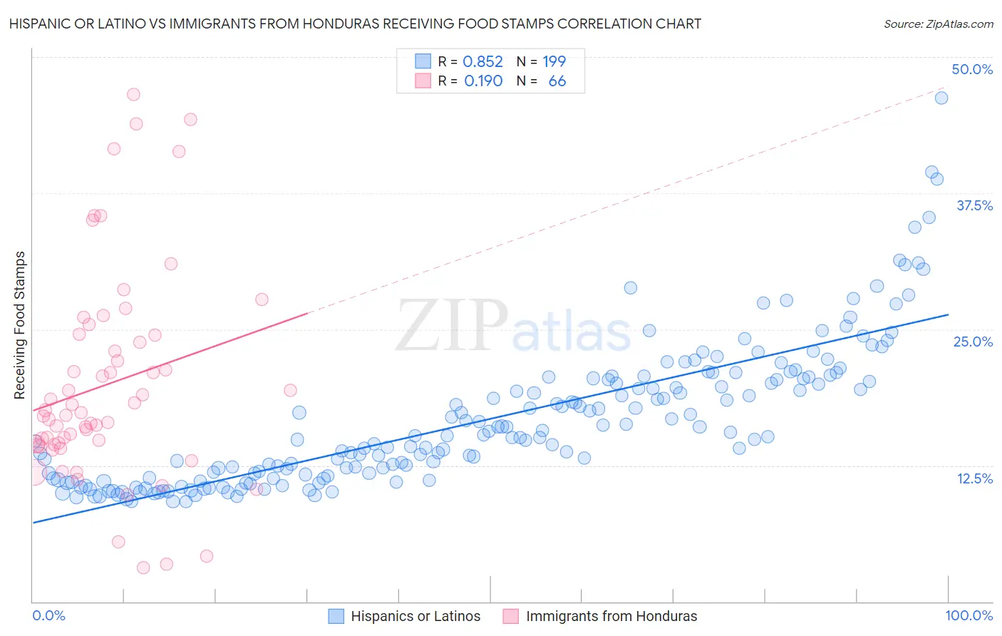 Hispanic or Latino vs Immigrants from Honduras Receiving Food Stamps