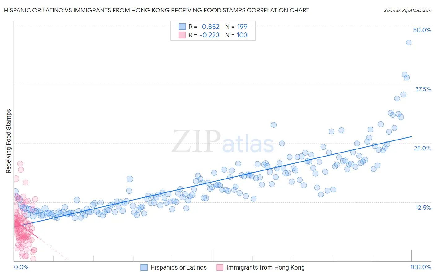 Hispanic or Latino vs Immigrants from Hong Kong Receiving Food Stamps