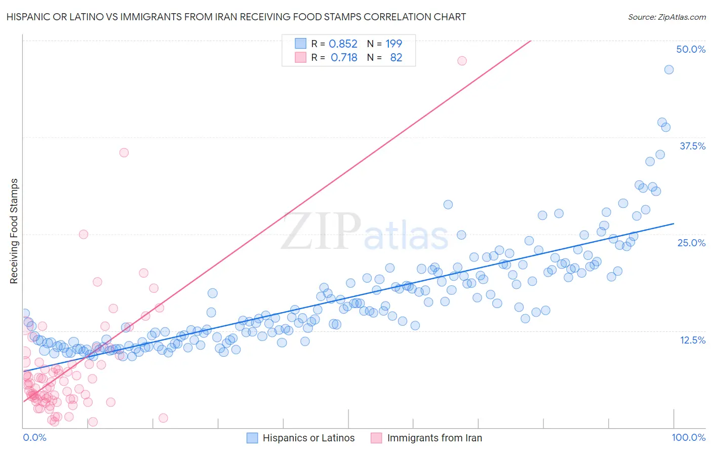 Hispanic or Latino vs Immigrants from Iran Receiving Food Stamps