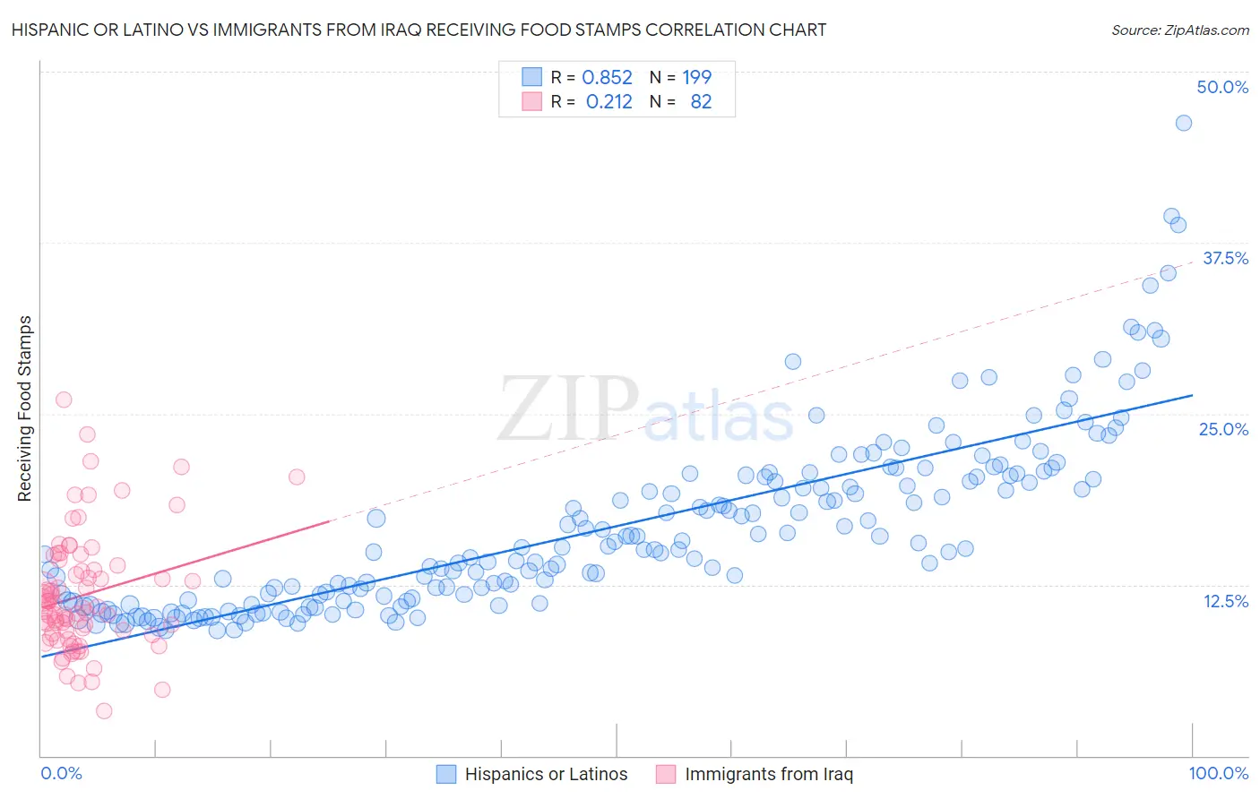 Hispanic or Latino vs Immigrants from Iraq Receiving Food Stamps