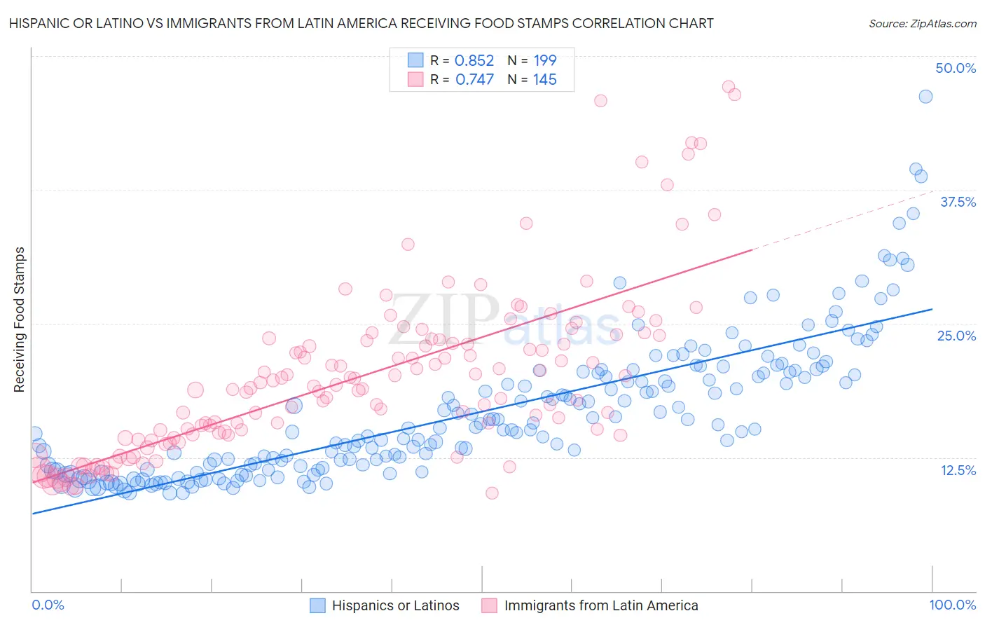 Hispanic or Latino vs Immigrants from Latin America Receiving Food Stamps