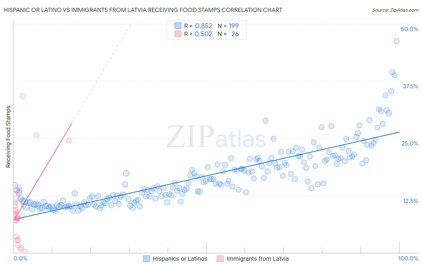 Hispanic or Latino vs Immigrants from Latvia Receiving Food Stamps