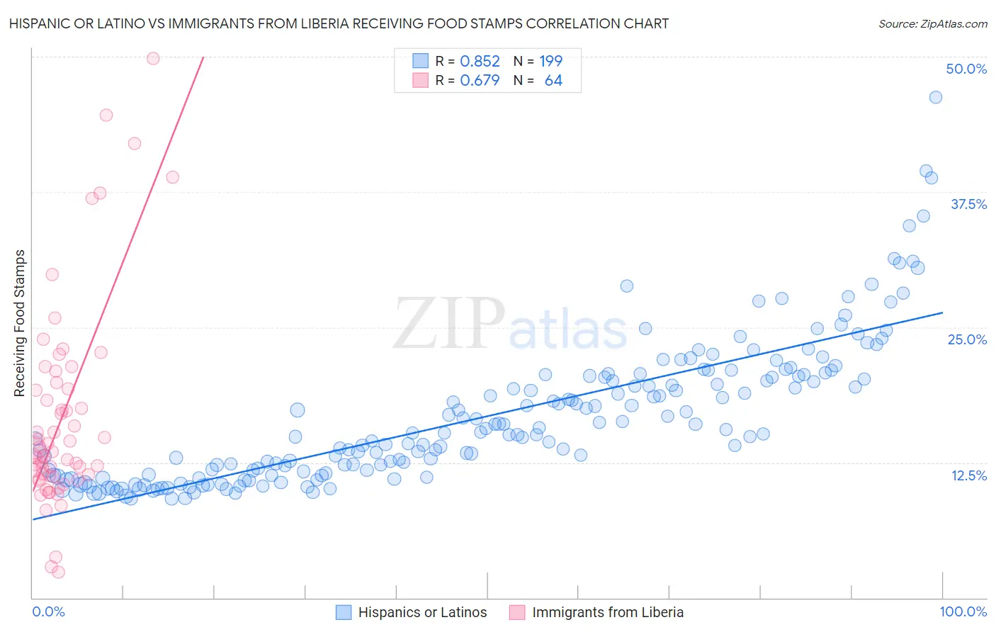 Hispanic or Latino vs Immigrants from Liberia Receiving Food Stamps