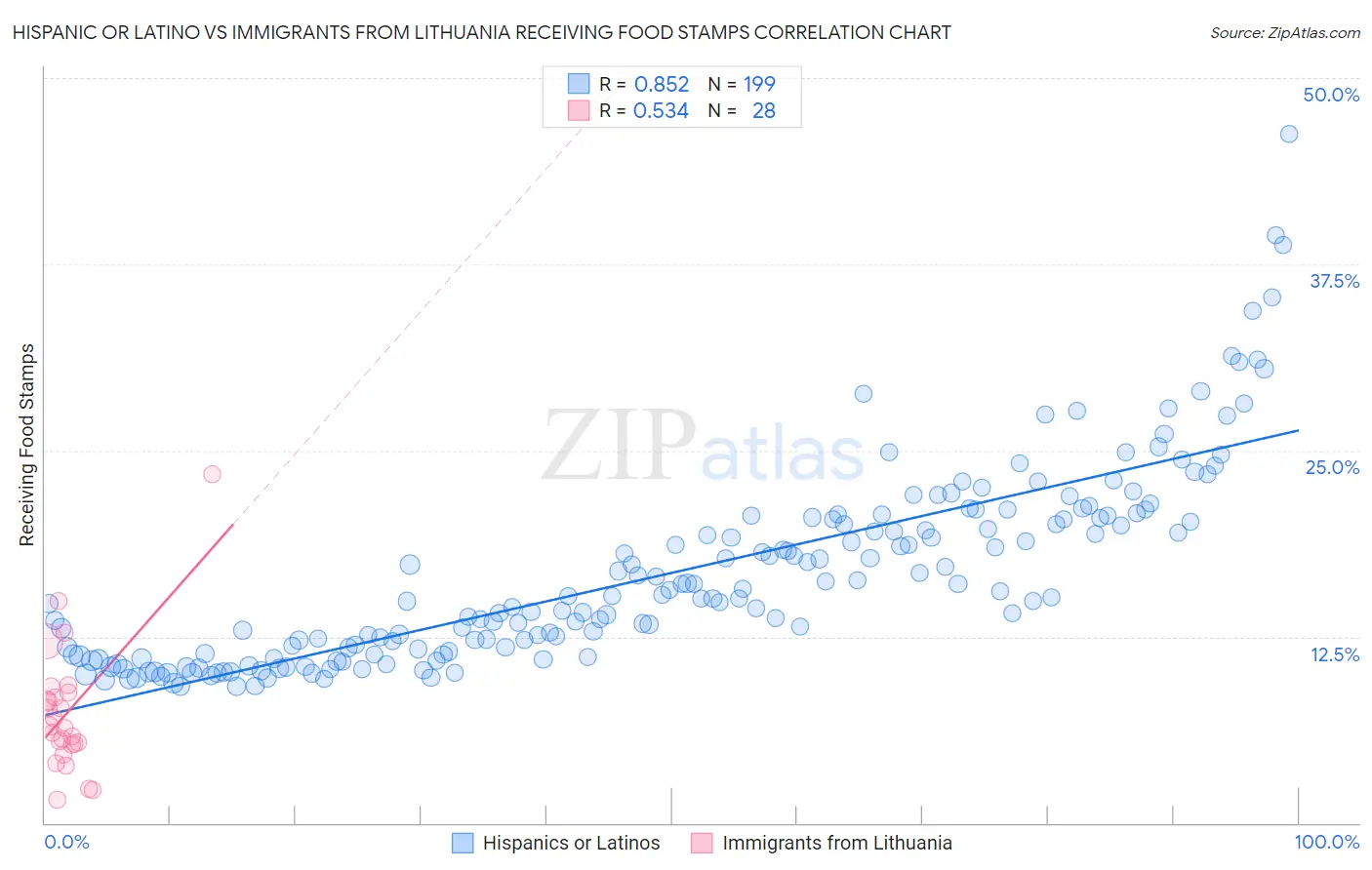Hispanic or Latino vs Immigrants from Lithuania Receiving Food Stamps