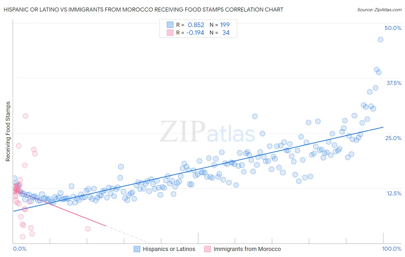 Hispanic or Latino vs Immigrants from Morocco Receiving Food Stamps