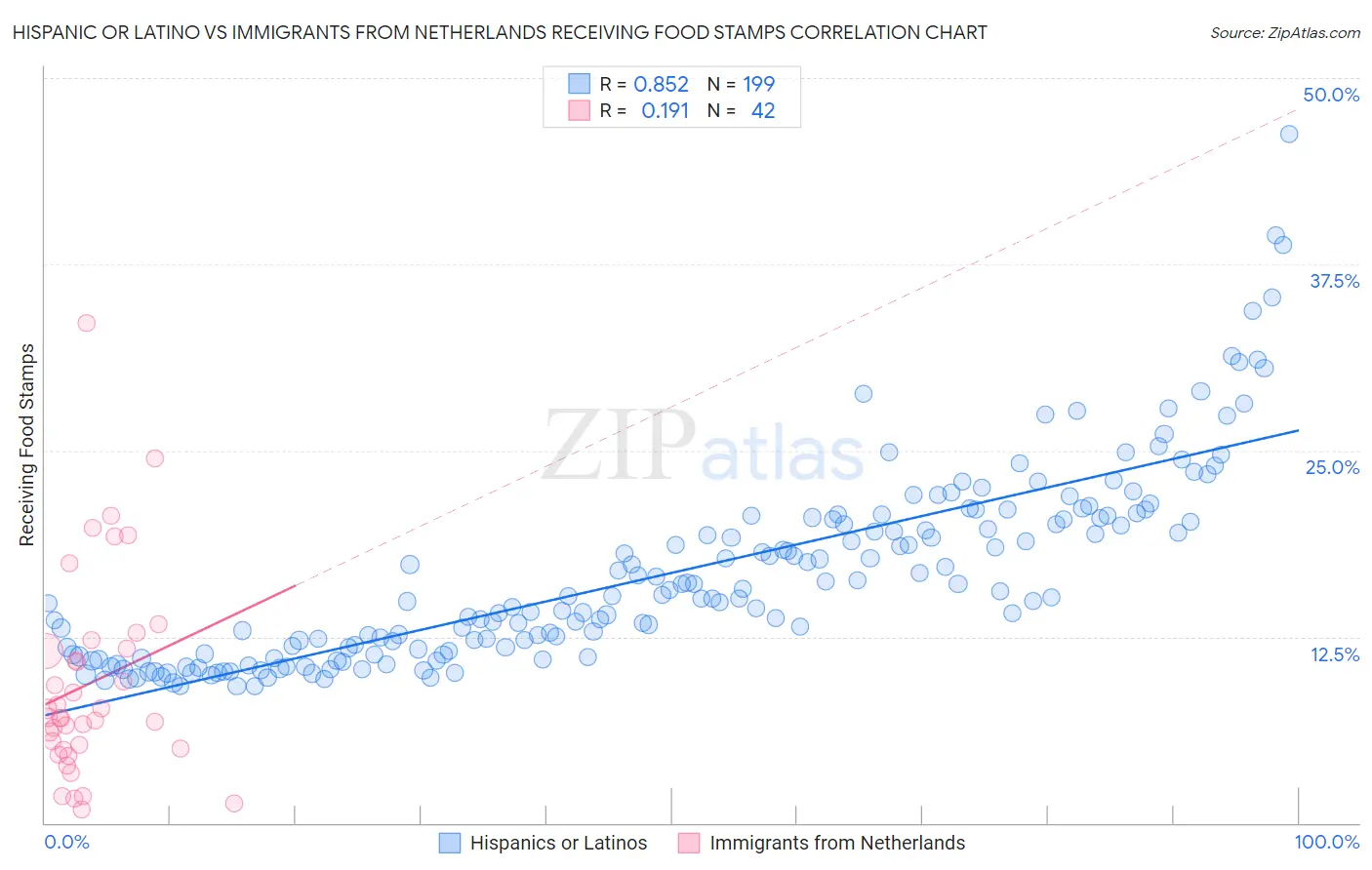 Hispanic or Latino vs Immigrants from Netherlands Receiving Food Stamps
