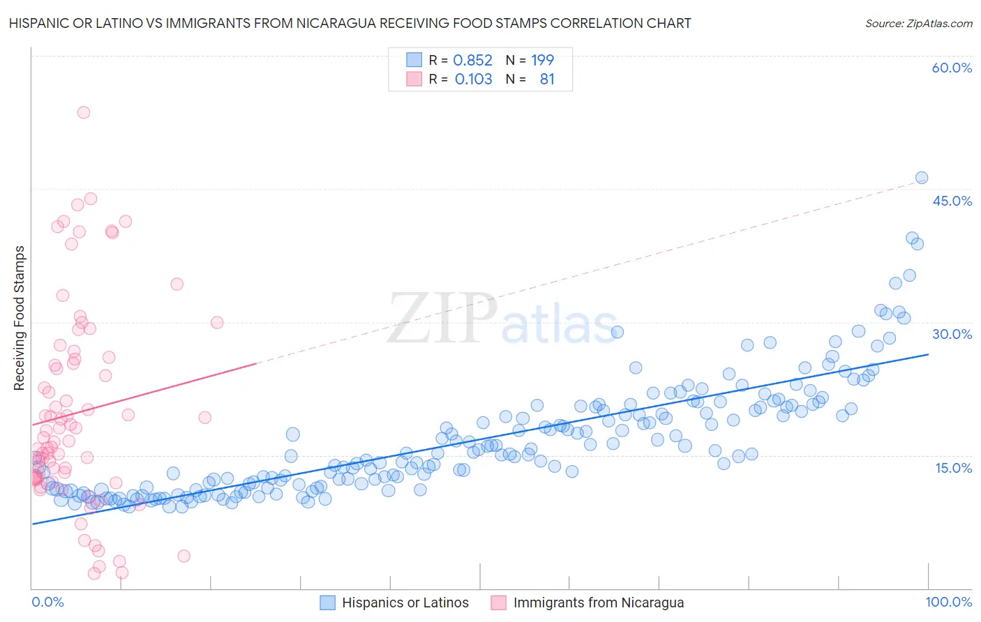 Hispanic or Latino vs Immigrants from Nicaragua Receiving Food Stamps