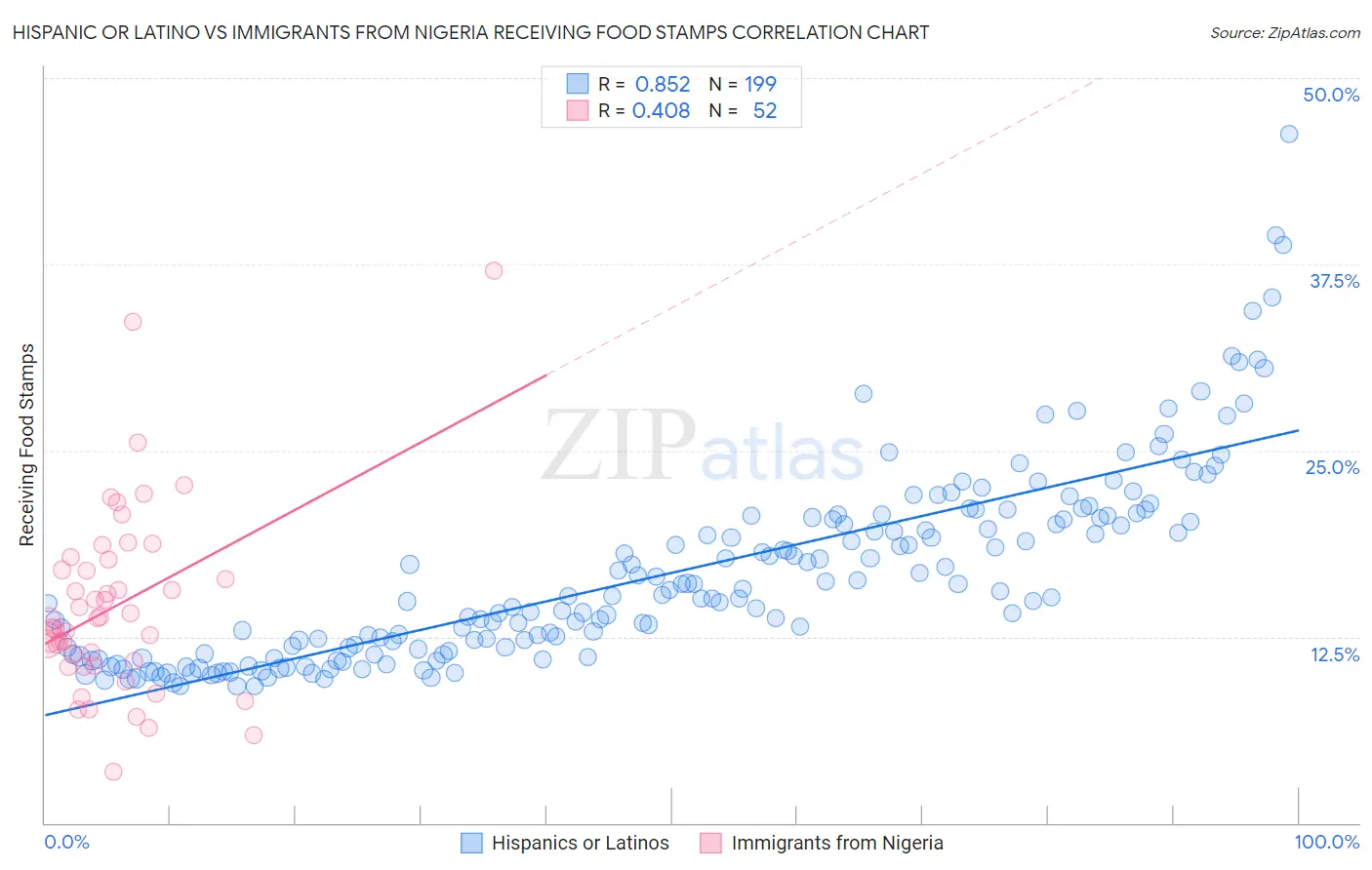 Hispanic or Latino vs Immigrants from Nigeria Receiving Food Stamps