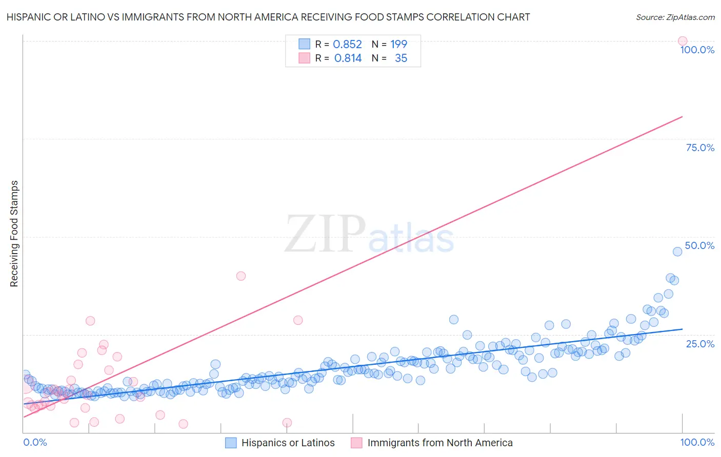 Hispanic or Latino vs Immigrants from North America Receiving Food Stamps