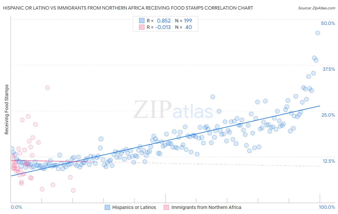 Hispanic or Latino vs Immigrants from Northern Africa Receiving Food Stamps