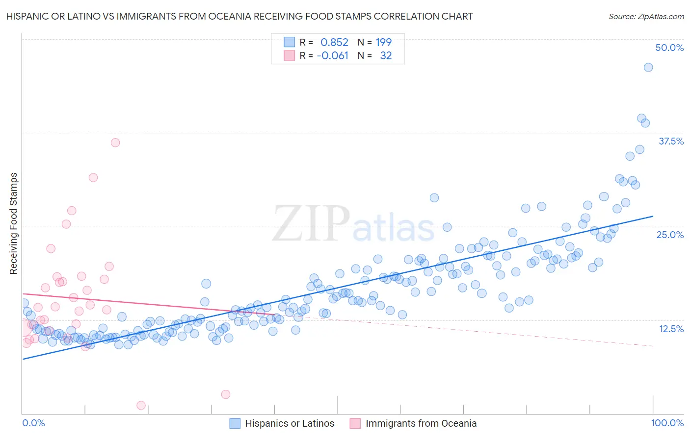 Hispanic or Latino vs Immigrants from Oceania Receiving Food Stamps