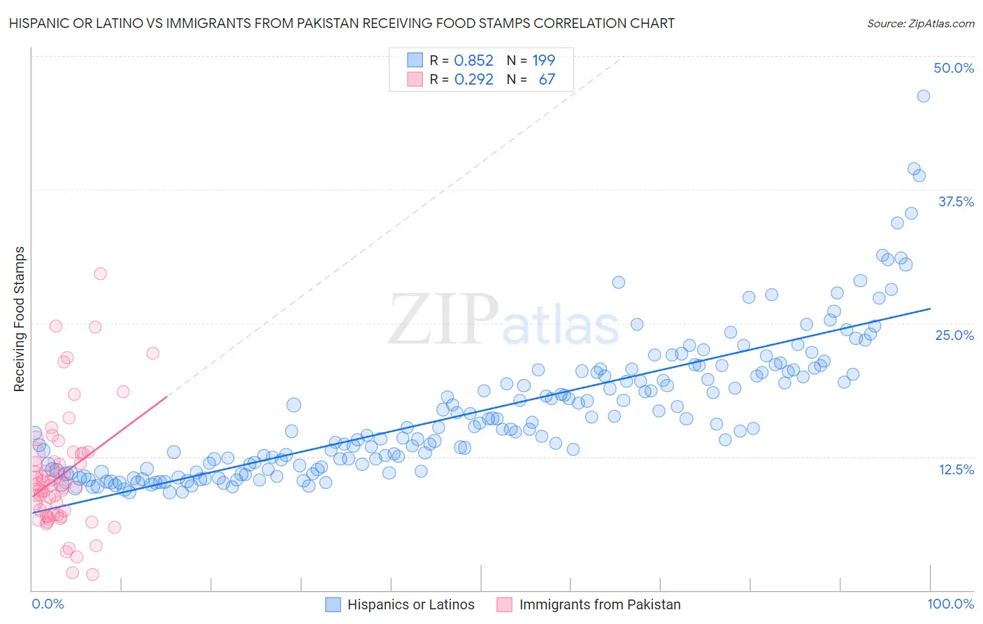 Hispanic or Latino vs Immigrants from Pakistan Receiving Food Stamps