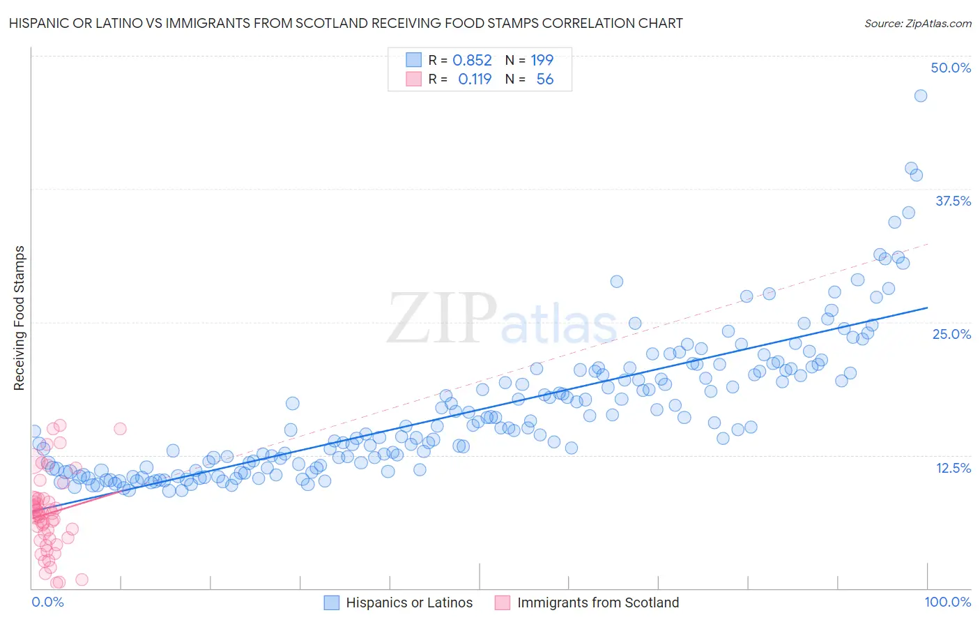 Hispanic or Latino vs Immigrants from Scotland Receiving Food Stamps