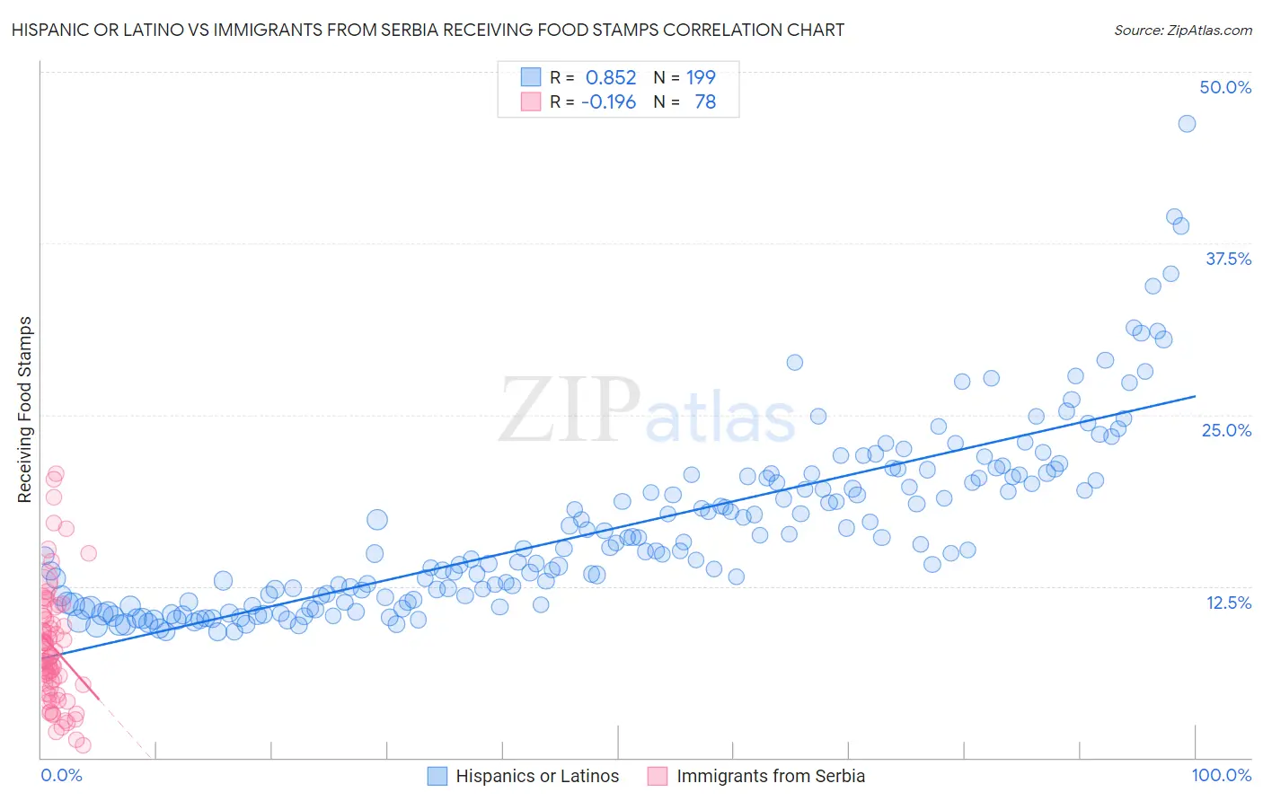 Hispanic or Latino vs Immigrants from Serbia Receiving Food Stamps