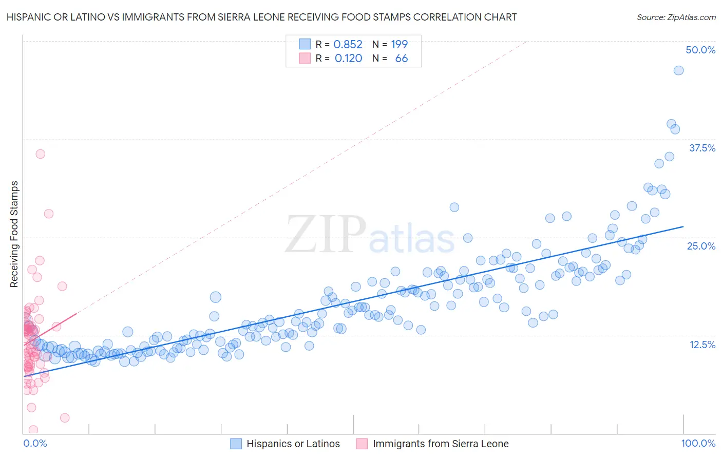 Hispanic or Latino vs Immigrants from Sierra Leone Receiving Food Stamps