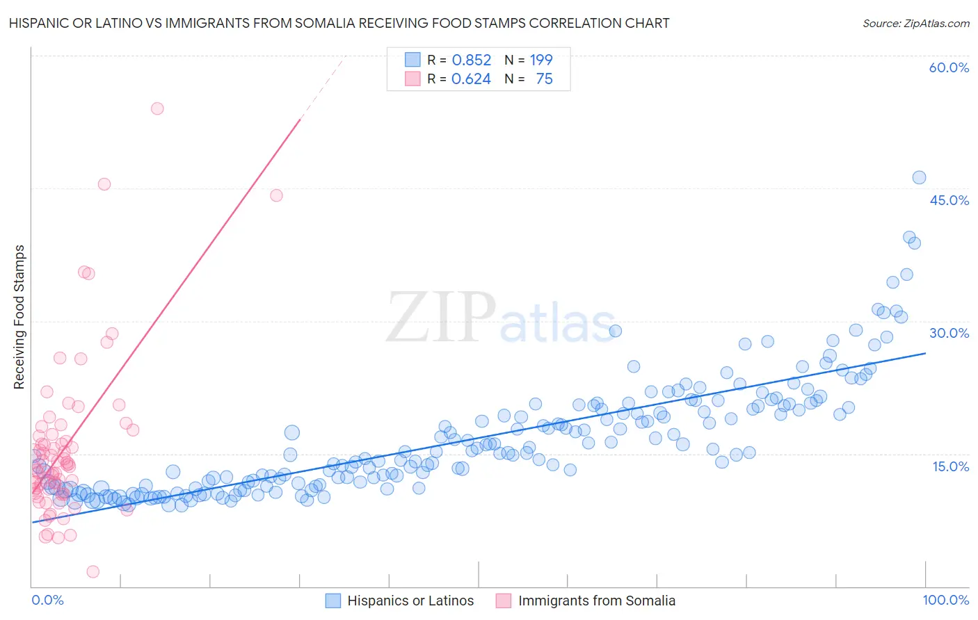 Hispanic or Latino vs Immigrants from Somalia Receiving Food Stamps