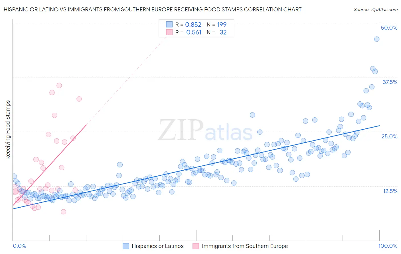 Hispanic or Latino vs Immigrants from Southern Europe Receiving Food Stamps