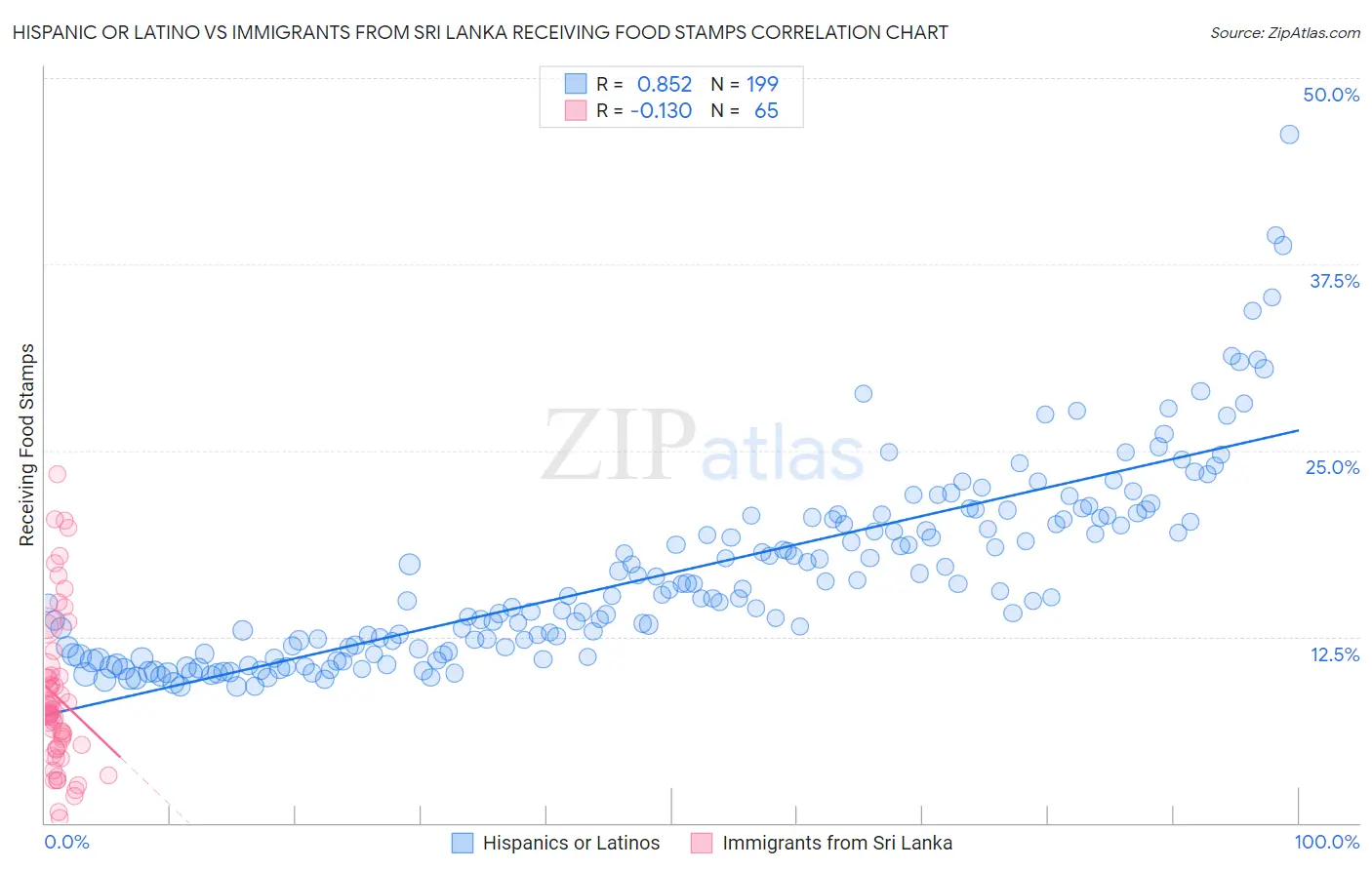 Hispanic or Latino vs Immigrants from Sri Lanka Receiving Food Stamps
