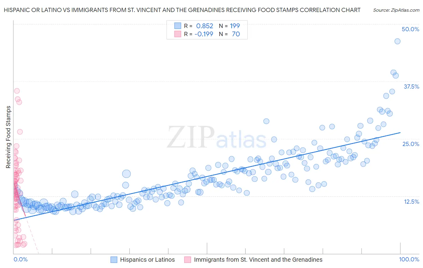 Hispanic or Latino vs Immigrants from St. Vincent and the Grenadines Receiving Food Stamps