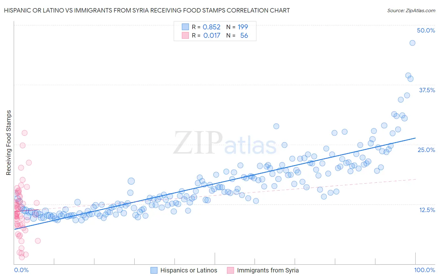 Hispanic or Latino vs Immigrants from Syria Receiving Food Stamps