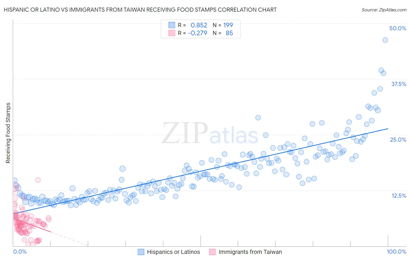 Hispanic or Latino vs Immigrants from Taiwan Receiving Food Stamps