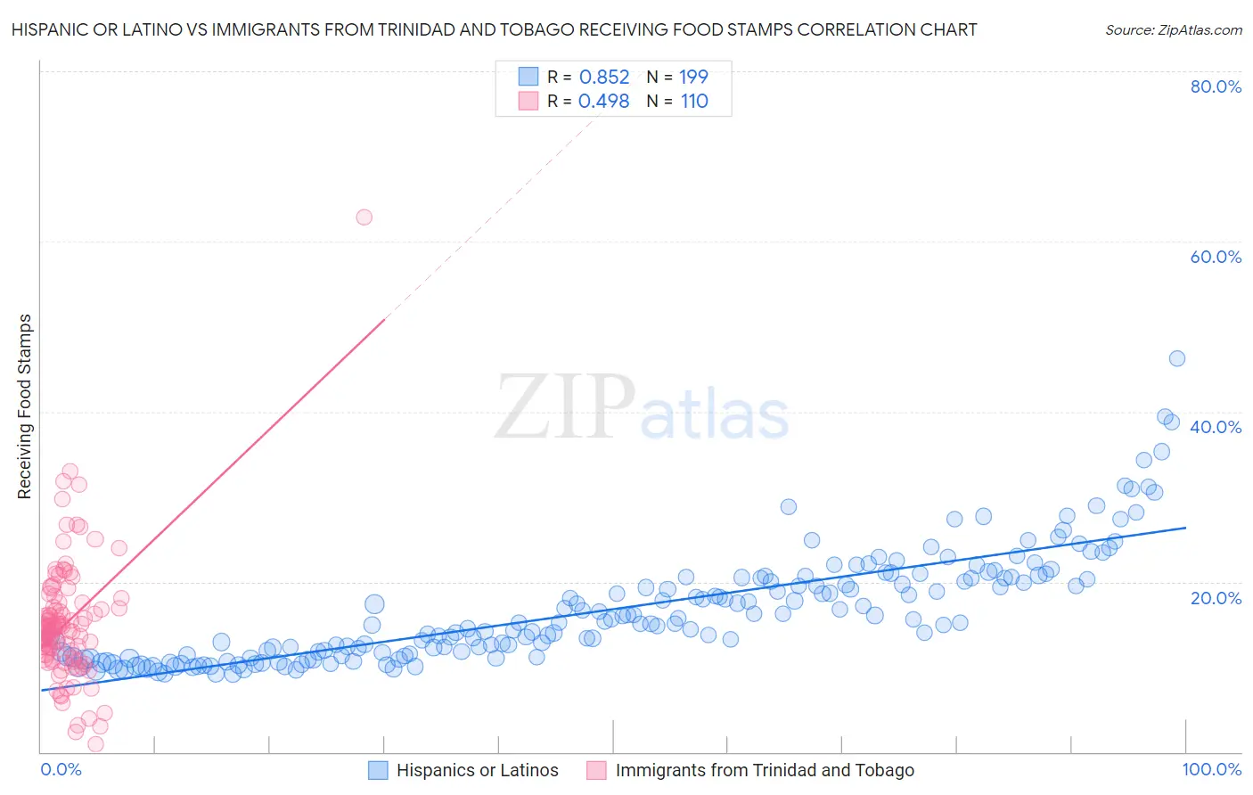 Hispanic or Latino vs Immigrants from Trinidad and Tobago Receiving Food Stamps