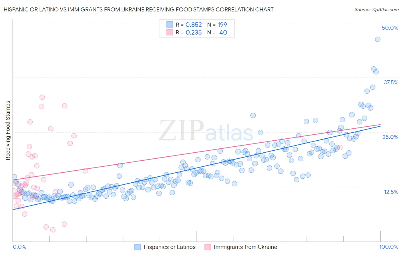 Hispanic or Latino vs Immigrants from Ukraine Receiving Food Stamps