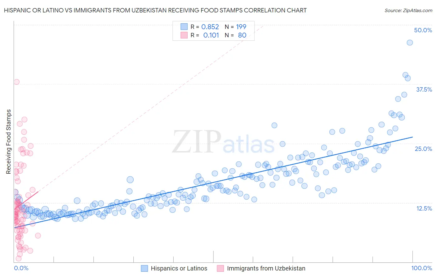 Hispanic or Latino vs Immigrants from Uzbekistan Receiving Food Stamps