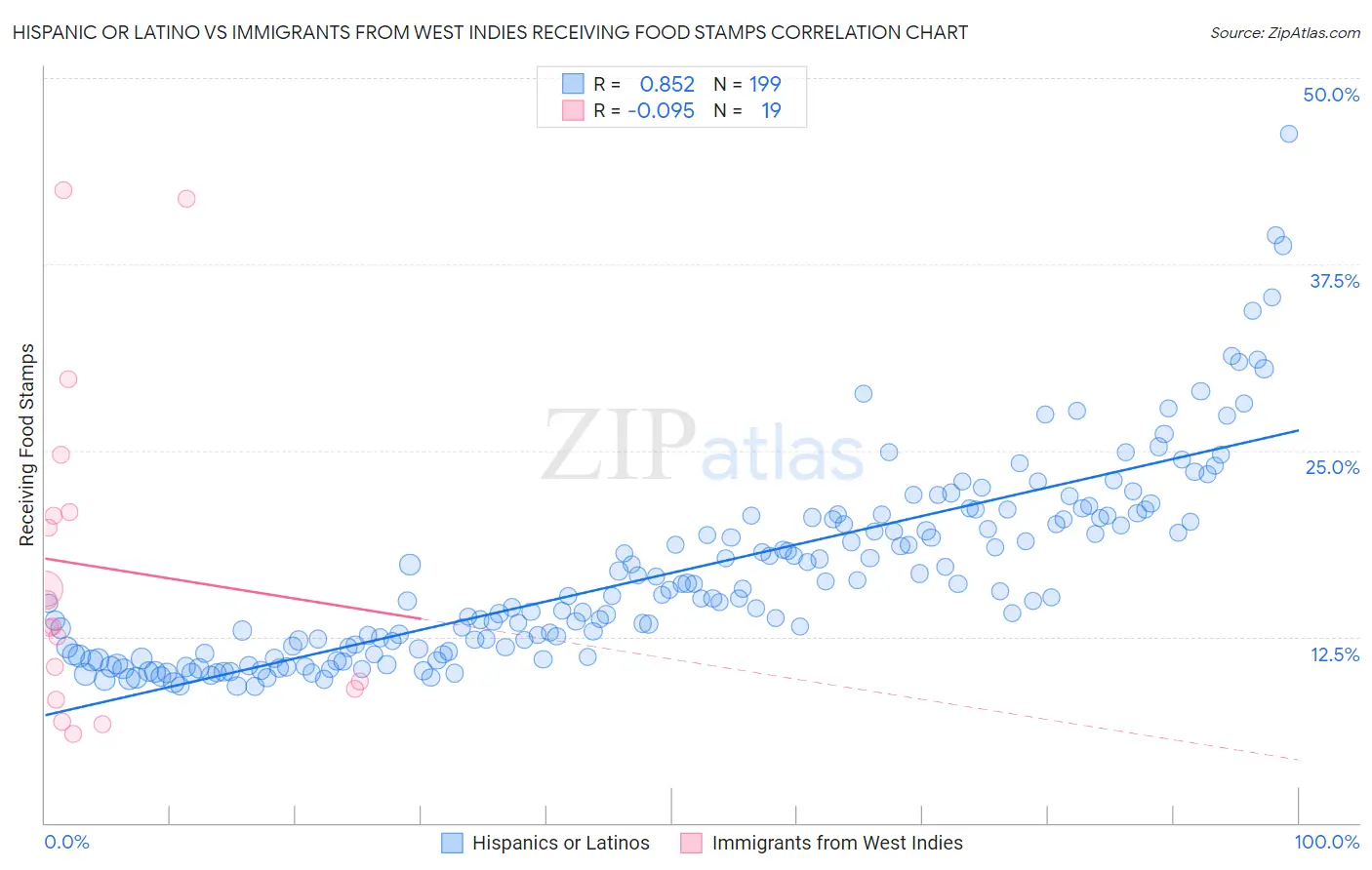Hispanic or Latino vs Immigrants from West Indies Receiving Food Stamps