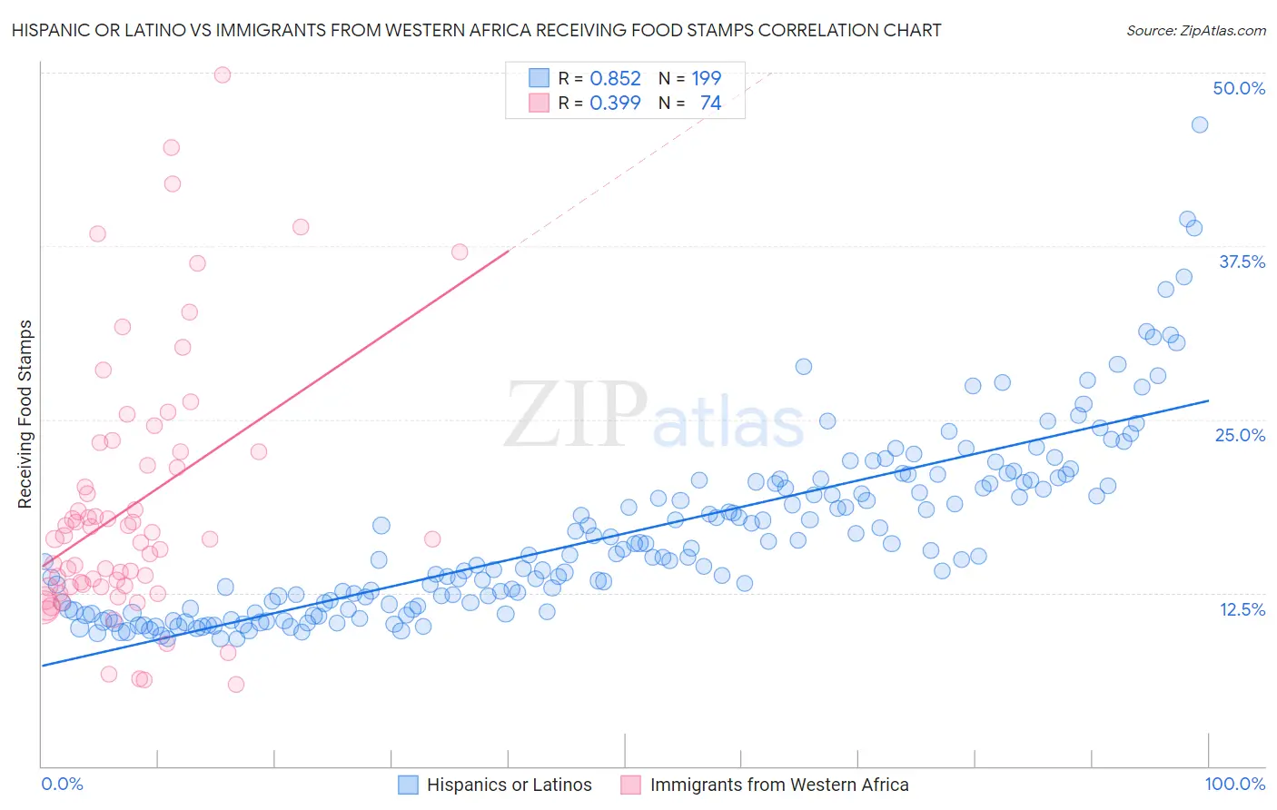 Hispanic or Latino vs Immigrants from Western Africa Receiving Food Stamps