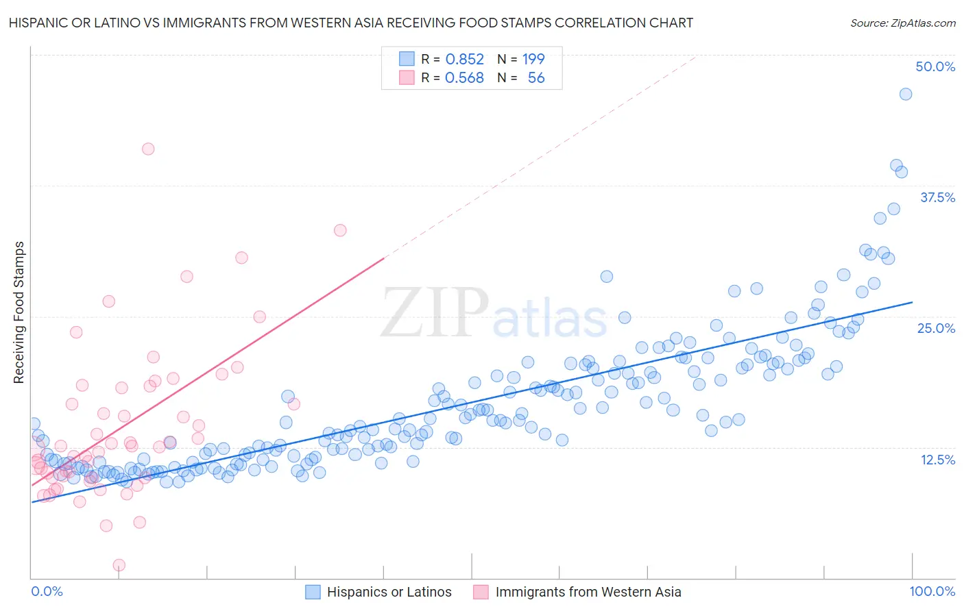 Hispanic or Latino vs Immigrants from Western Asia Receiving Food Stamps