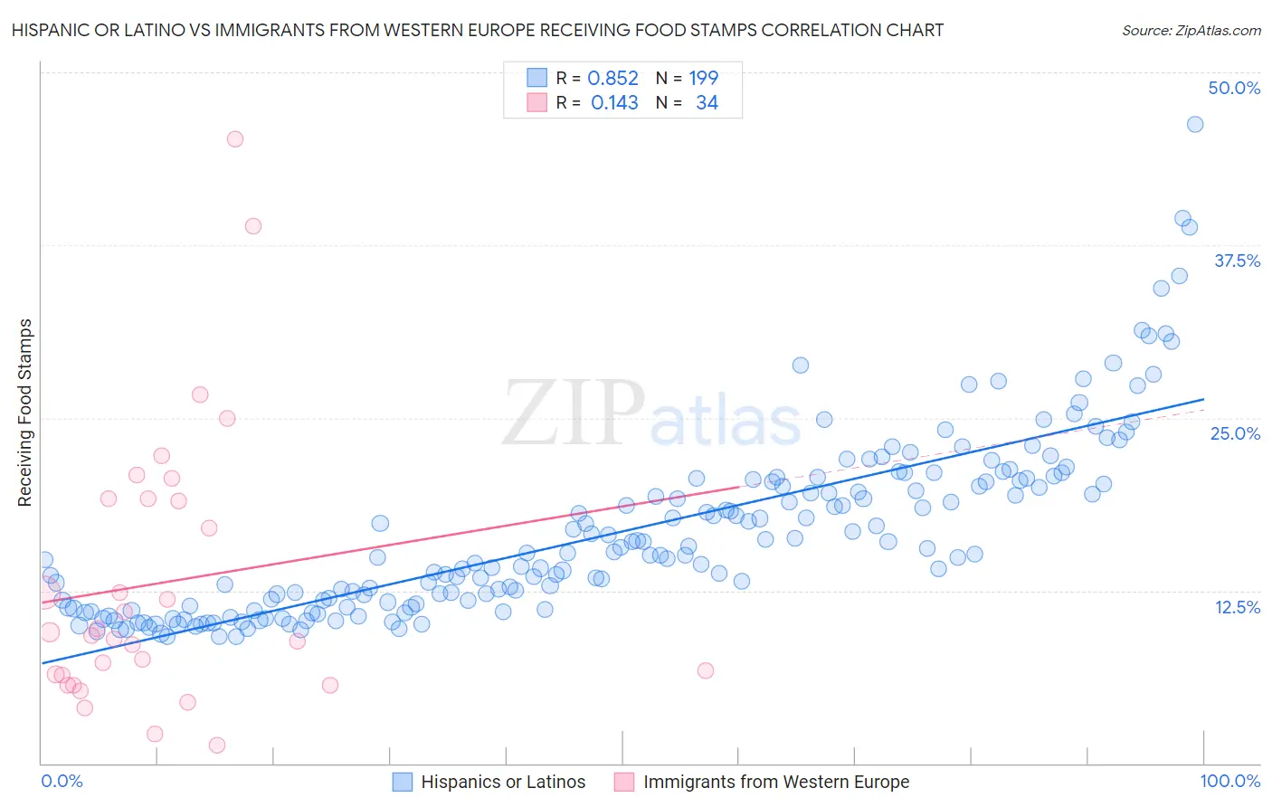 Hispanic or Latino vs Immigrants from Western Europe Receiving Food Stamps