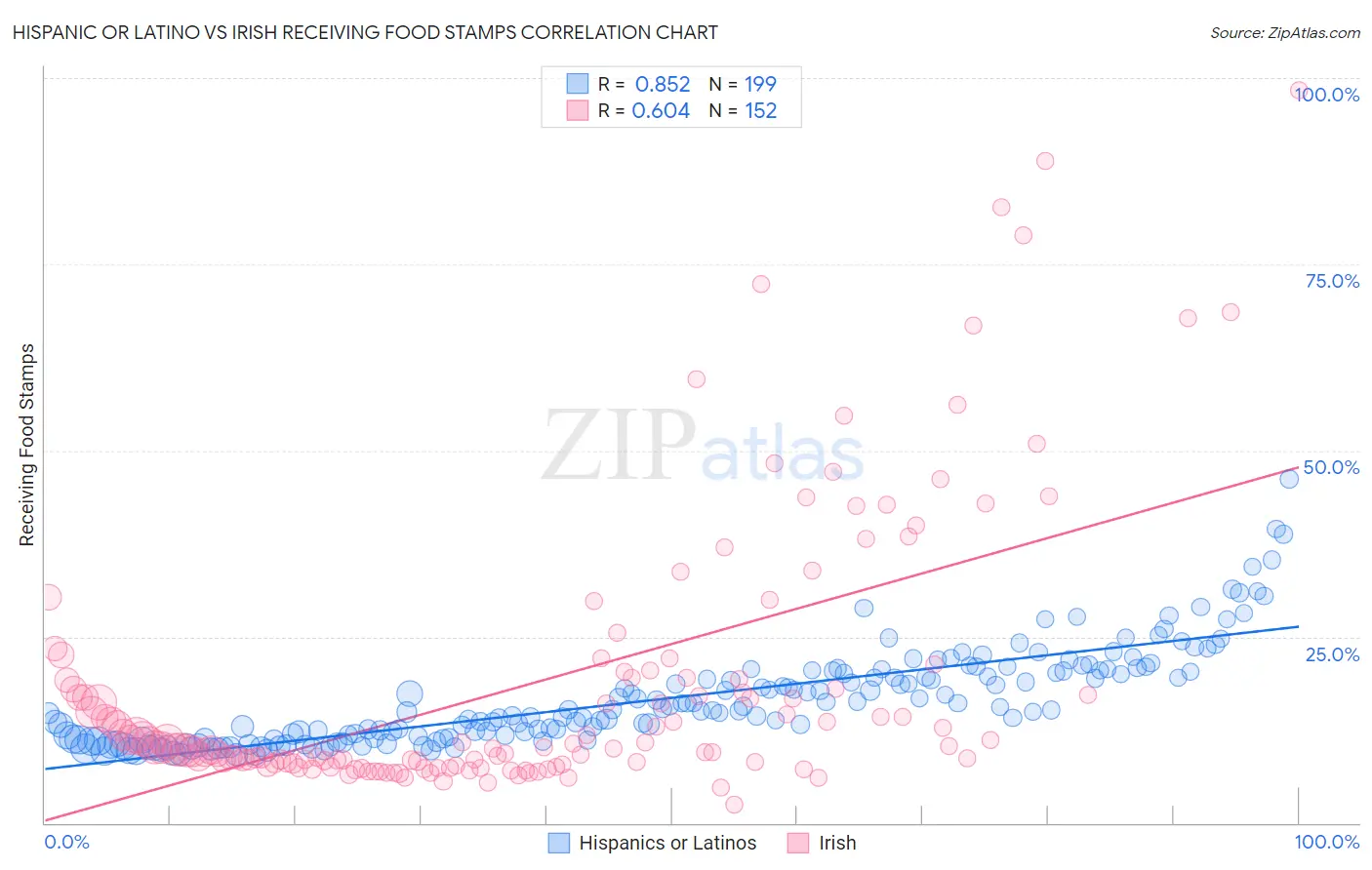 Hispanic or Latino vs Irish Receiving Food Stamps