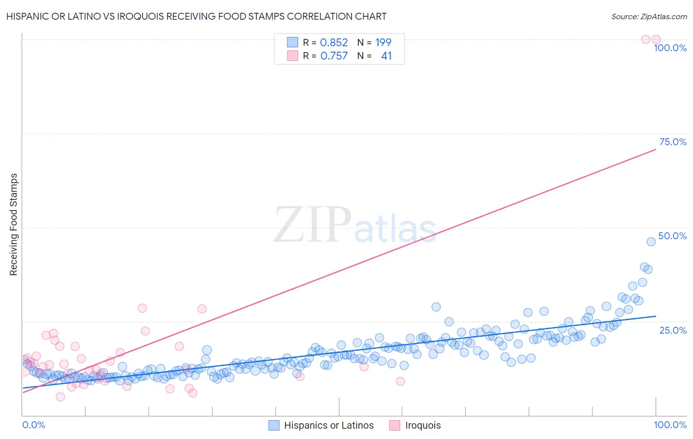 Hispanic or Latino vs Iroquois Receiving Food Stamps