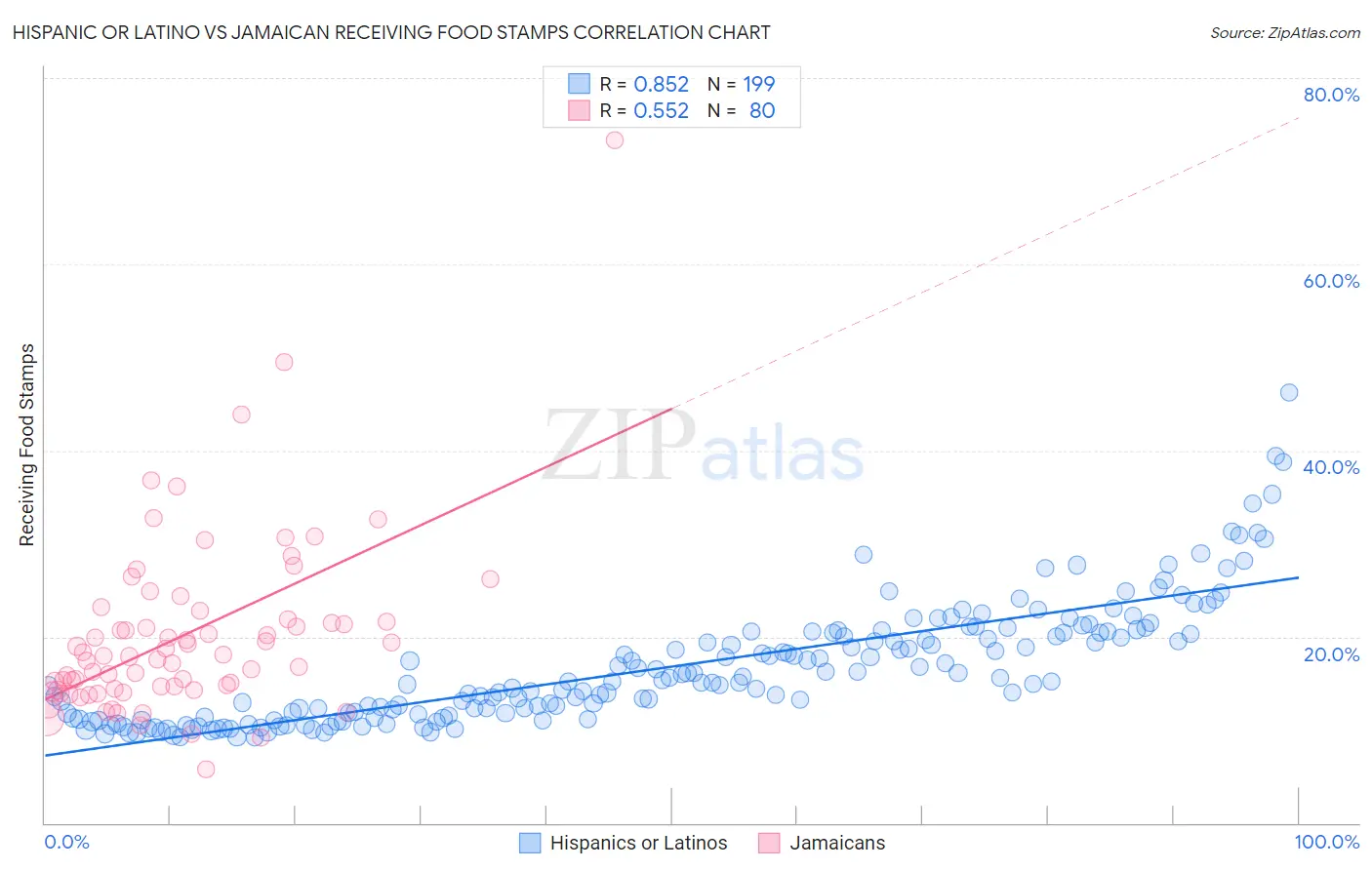 Hispanic or Latino vs Jamaican Receiving Food Stamps