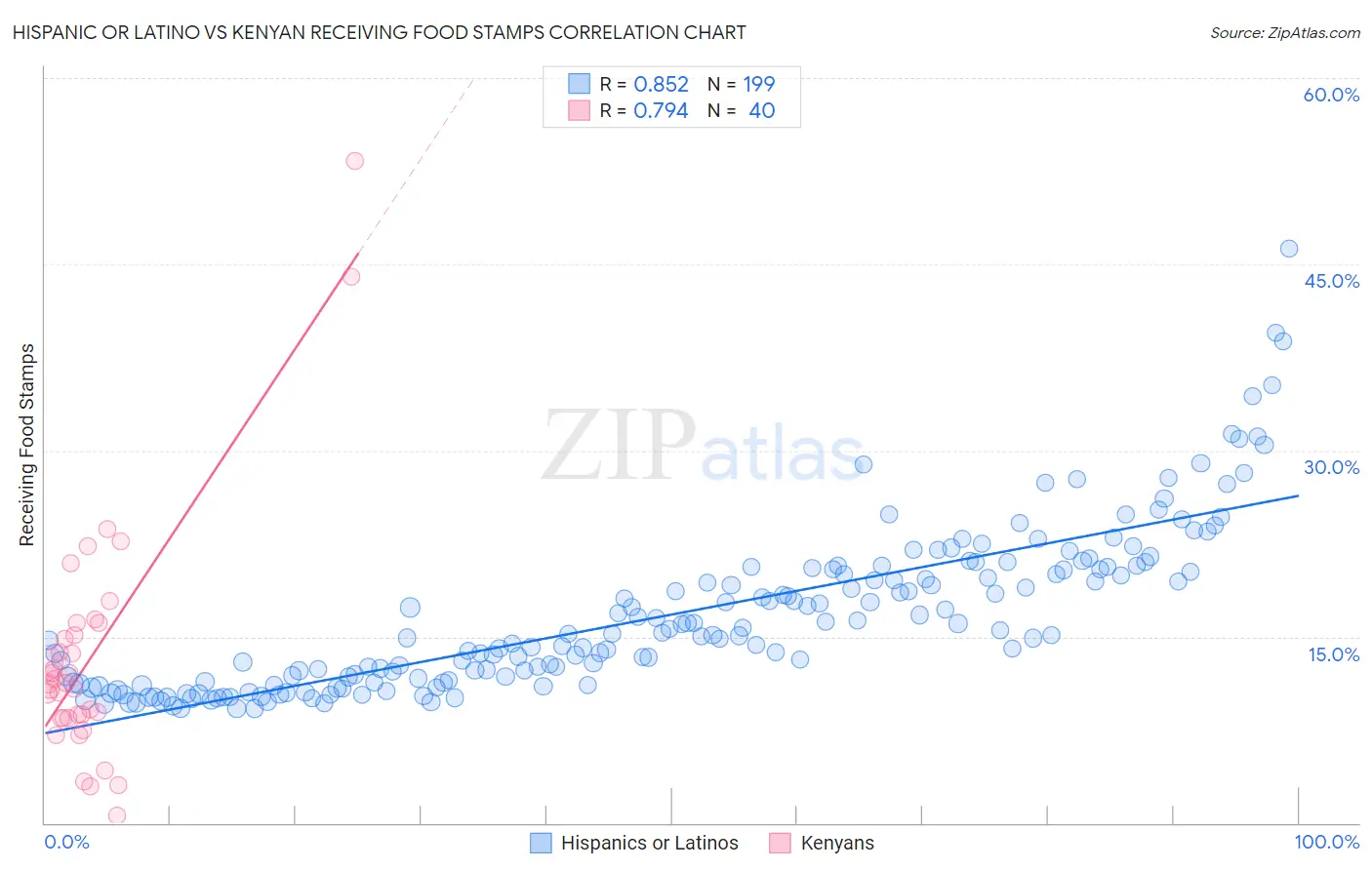 Hispanic or Latino vs Kenyan Receiving Food Stamps