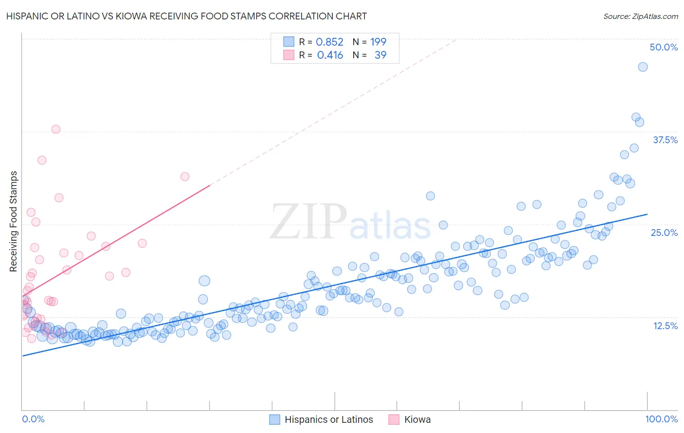 Hispanic or Latino vs Kiowa Receiving Food Stamps