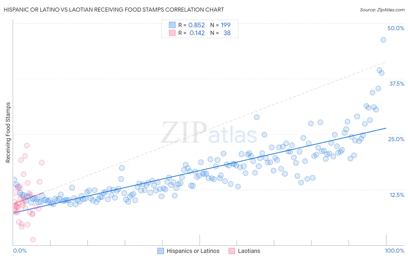 Hispanic or Latino vs Laotian Receiving Food Stamps