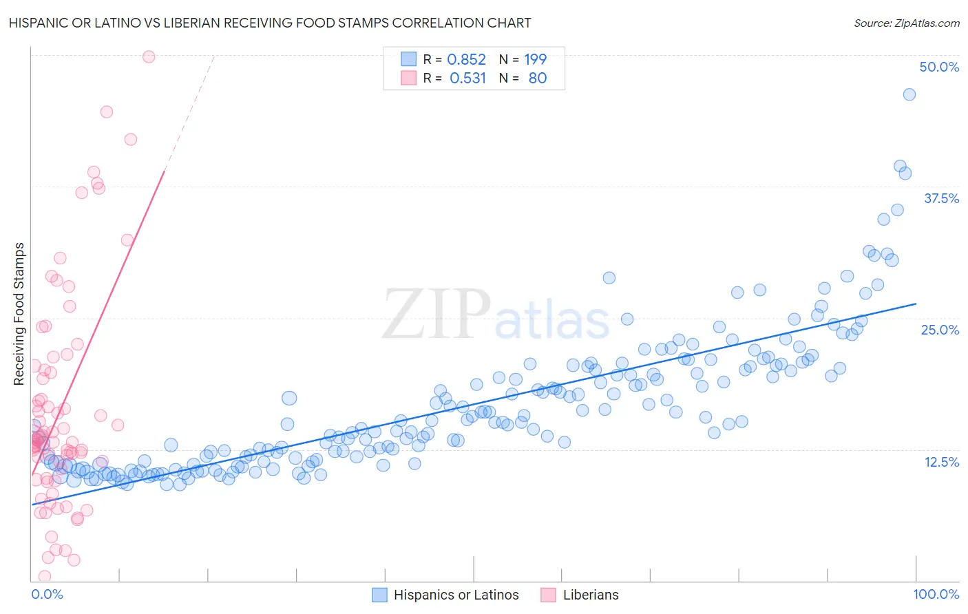 Hispanic or Latino vs Liberian Receiving Food Stamps