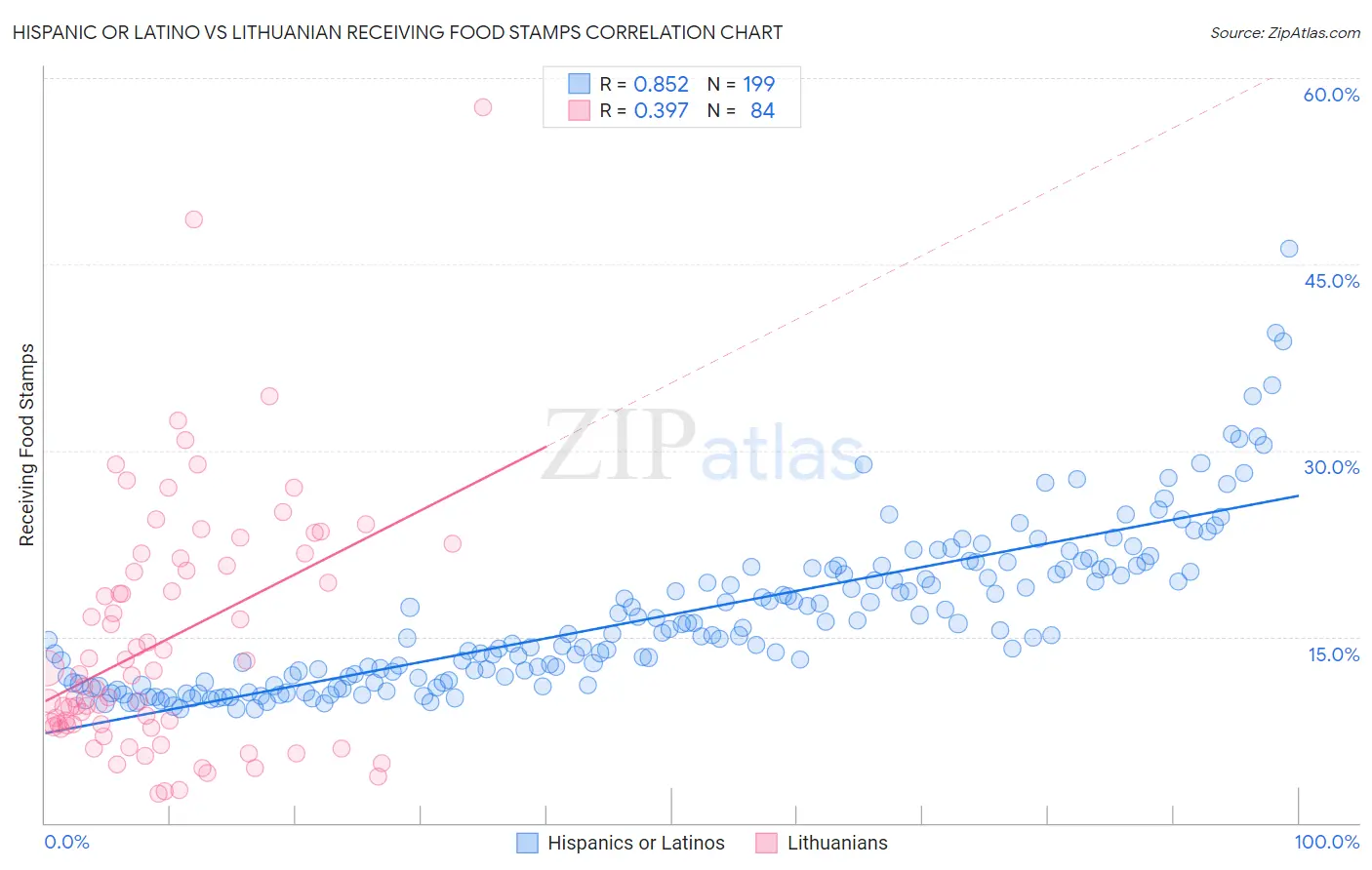 Hispanic or Latino vs Lithuanian Receiving Food Stamps