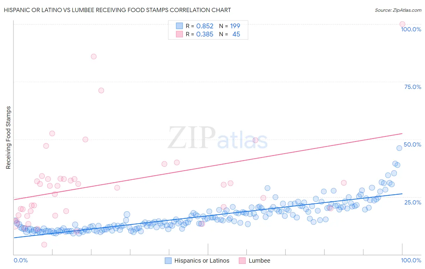 Hispanic or Latino vs Lumbee Receiving Food Stamps